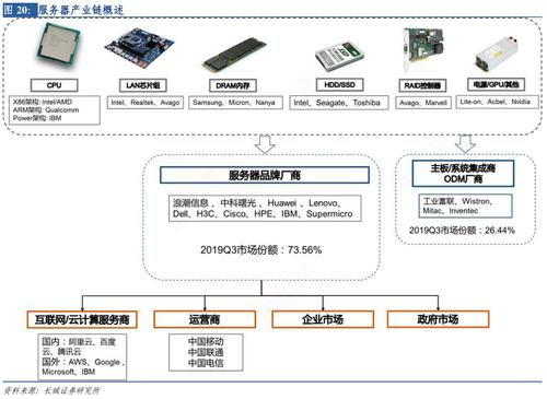 服务器产业链概述_行行查_行业研究数据库