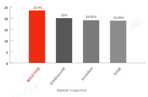 国产分布式数据库选型及满意度调查 2021