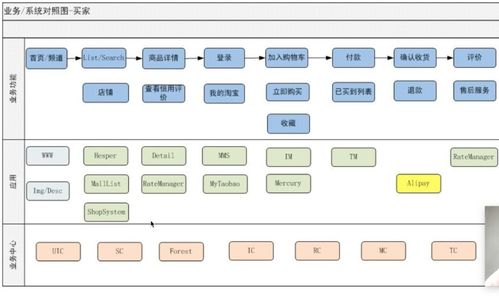 极客大学架构师训练营 系统架构 大型网站技术架构 维基百科 淘宝 新浪微博案例分析 第8课 听课总结